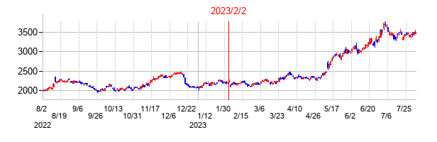 2023年2月2日決算発表前後のの株価の動き方