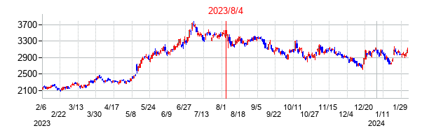 2023年8月4日決算発表前後のの株価の動き方