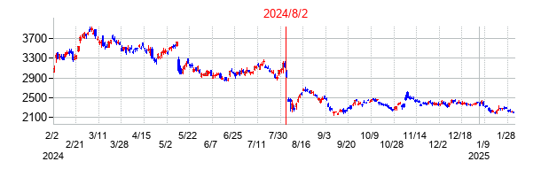 2024年8月2日決算発表前後のの株価の動き方