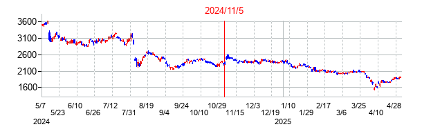 2024年11月5日決算発表前後のの株価の動き方