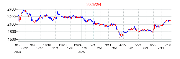2025年2月4日決算発表前後のの株価の動き方
