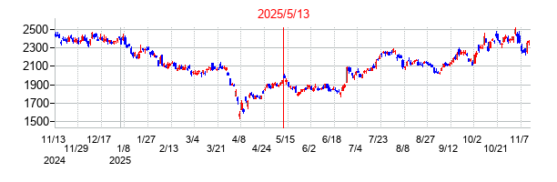 2025年5月13日決算発表前後のの株価の動き方