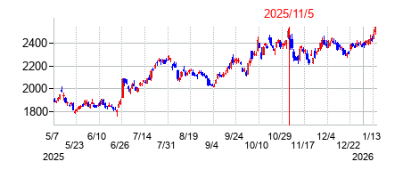 2025年11月5日決算発表前後のの株価の動き方