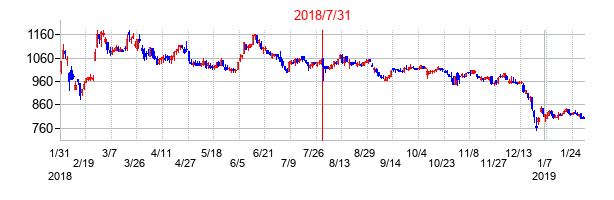 2018年7月31日決算発表前後のの株価の動き方