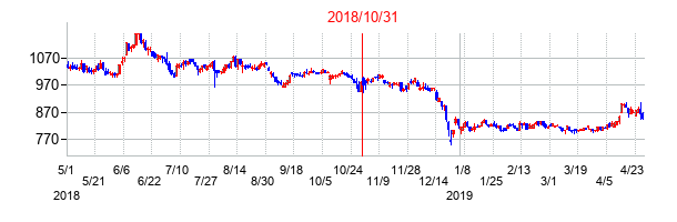 2018年10月31日決算発表前後のの株価の動き方