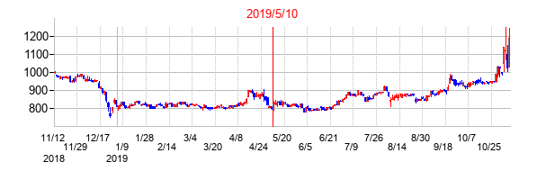 2019年5月10日決算発表前後のの株価の動き方
