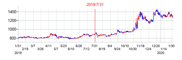 2019年7月31日決算発表前後のの株価の動き方