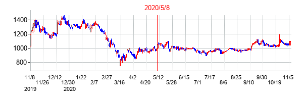 2020年5月8日決算発表前後のの株価の動き方