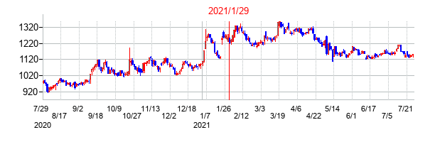 2021年1月29日決算発表前後のの株価の動き方