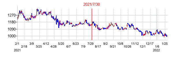2021年7月30日決算発表前後のの株価の動き方