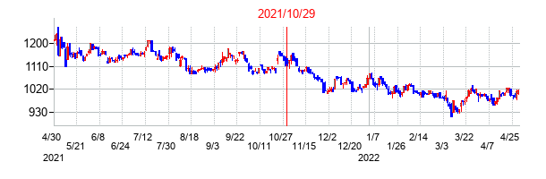 2021年10月29日決算発表前後のの株価の動き方