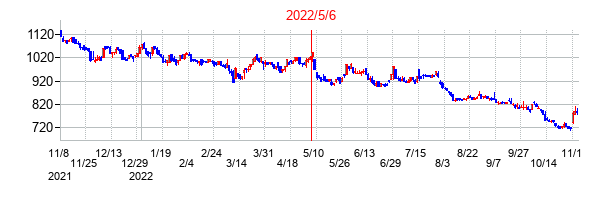2022年5月6日決算発表前後のの株価の動き方