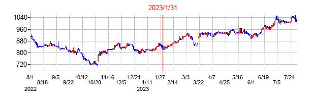 2023年1月31日決算発表前後のの株価の動き方