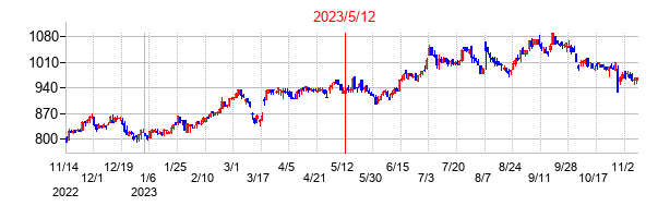 2023年5月12日決算発表前後のの株価の動き方