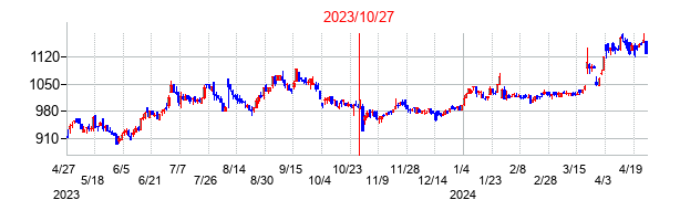2023年10月27日決算発表前後のの株価の動き方