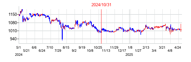 2024年10月31日決算発表前後のの株価の動き方