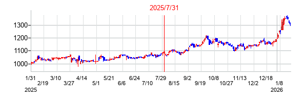 2025年7月31日決算発表前後のの株価の動き方