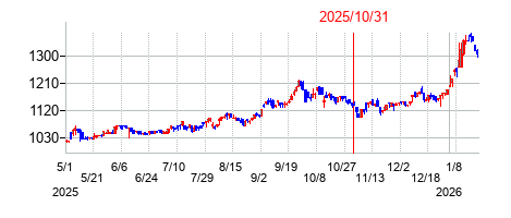 2025年10月31日決算発表前後のの株価の動き方