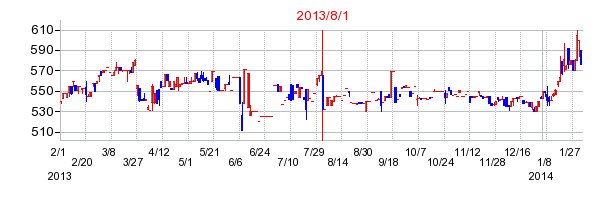 2013年8月1日決算発表前後のの株価の動き方