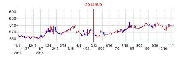 2014年5月9日決算発表前後のの株価の動き方