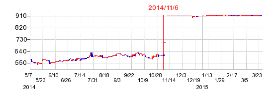 2014年11月6日決算発表前後のの株価の動き方