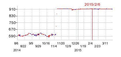 2015年2月6日決算発表前後のの株価の動き方