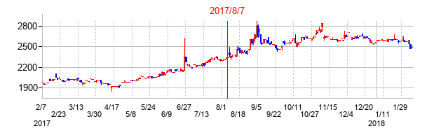 2017年8月7日決算発表前後のの株価の動き方