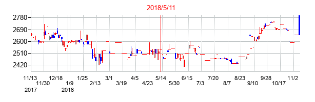 2018年5月11日決算発表前後のの株価の動き方