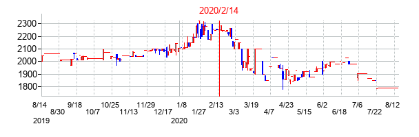 2020年2月14日決算発表前後のの株価の動き方