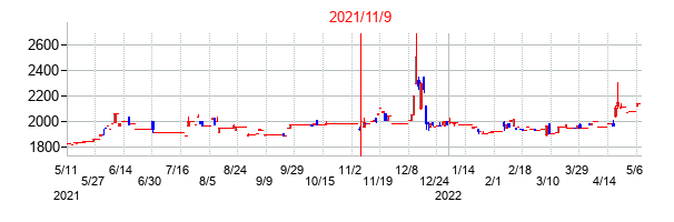 2021年11月9日決算発表前後のの株価の動き方