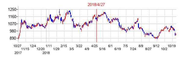 2018年4月27日決算発表前後のの株価の動き方
