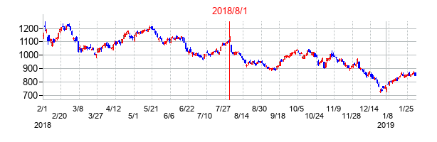2018年8月1日決算発表前後のの株価の動き方