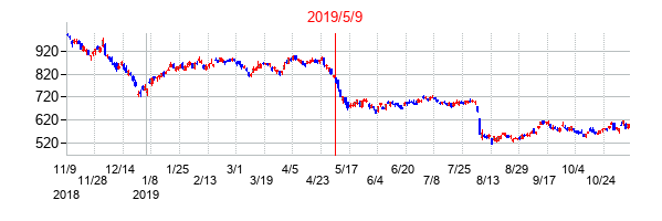 2019年5月9日決算発表前後のの株価の動き方