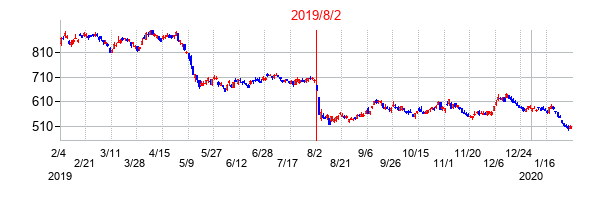 2019年8月2日決算発表前後のの株価の動き方