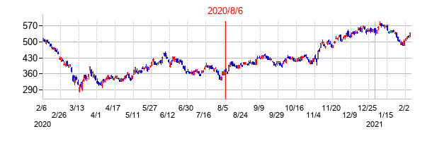 2020年8月6日決算発表前後のの株価の動き方