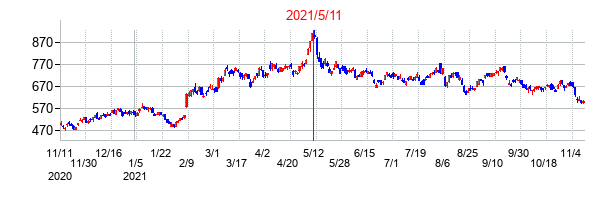 2021年5月11日決算発表前後のの株価の動き方