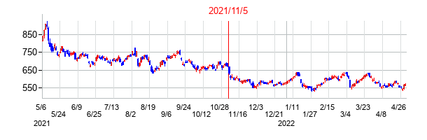2021年11月5日決算発表前後のの株価の動き方