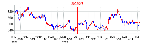 2022年2月8日決算発表前後のの株価の動き方