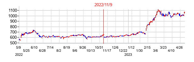 2022年11月9日決算発表前後のの株価の動き方