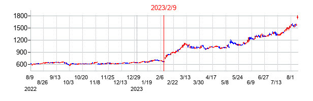 2023年2月9日決算発表前後のの株価の動き方