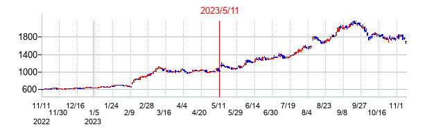 2023年5月11日決算発表前後のの株価の動き方