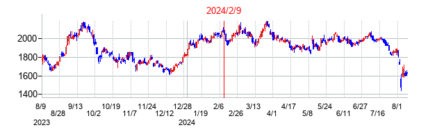 2024年2月9日決算発表前後のの株価の動き方