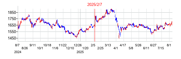 2025年2月7日決算発表前後のの株価の動き方