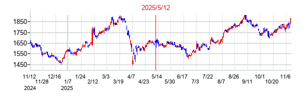 2025年5月12日決算発表前後のの株価の動き方