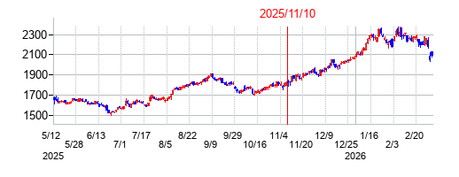 2025年11月10日決算発表前後のの株価の動き方