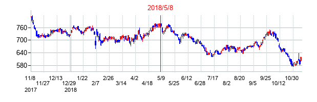 2018年5月8日決算発表前後のの株価の動き方