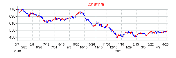 2018年11月6日決算発表前後のの株価の動き方
