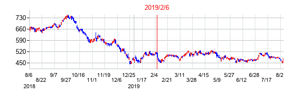 2019年2月6日決算発表前後のの株価の動き方
