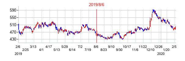 2019年8月6日決算発表前後のの株価の動き方