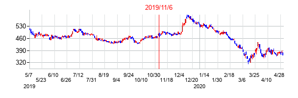 2019年11月6日決算発表前後のの株価の動き方